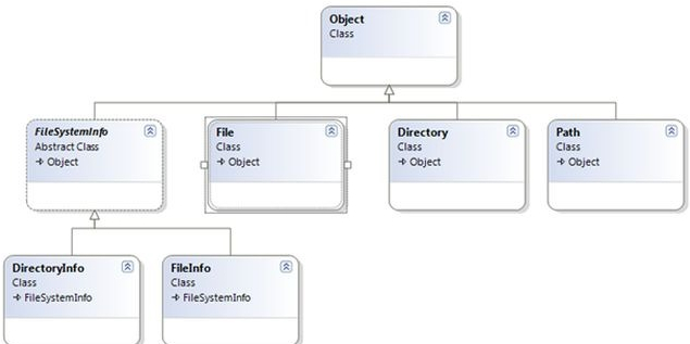 Anatomy of the file system